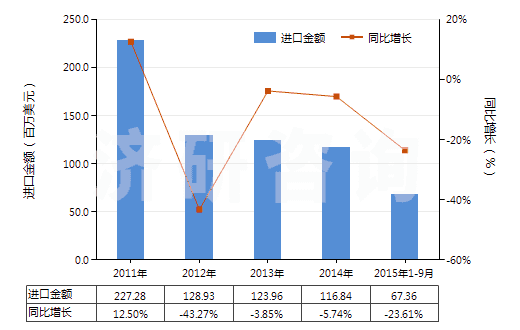 2011-2015年9月中國聚四氟乙烯制非泡沫塑料板,片,箔(含膜及扁條,未用其他材料層壓,支撐或類似方法合制)(HS39209910)進口總額及增速統(tǒng)計